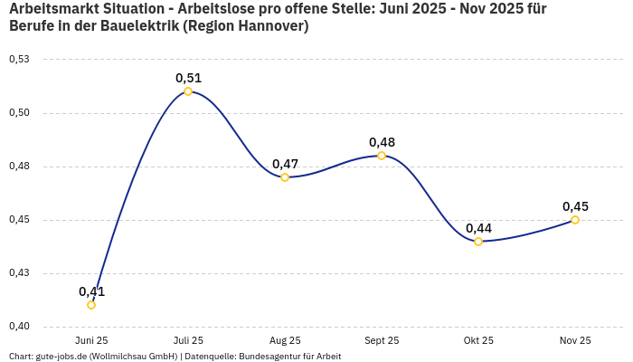 Arbeitsmarkt Situation - Arbeitslose pro offene Stelle: Juni 2025 - Nov 2025 | Für Berufe in der Bauelektrik | Region Hannover Arbeitsmarkt Situation - Arbeitslose pro offene Stelle: Juni 2025 - Nov 2025 | Für Berufe in der Bauelektrik | Region Hannover