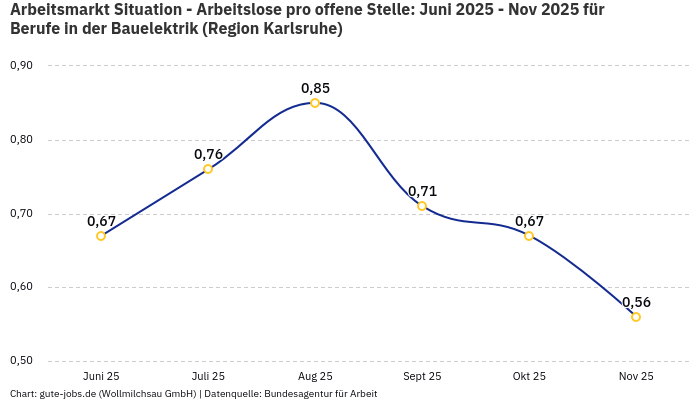 Arbeitsmarkt Situation - Arbeitslose pro offene Stelle: Juni 2025 - Nov 2025 | Für Berufe in der Bauelektrik | Region Karlsruhe Arbeitsmarkt Situation - Arbeitslose pro offene Stelle: Juni 2025 - Nov 2025 | Für Berufe in der Bauelektrik | Region Karlsruhe