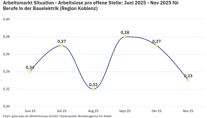 Arbeitsmarkt Situation - Arbeitslose pro offene Stelle: Juni 2025 - Nov 2025 | Für Berufe in der Bauelektrik | Region Koblenz Arbeitsmarkt Situation - Arbeitslose pro offene Stelle: Juni 2025 - Nov 2025 | Für Berufe in der Bauelektrik | Region Koblenz