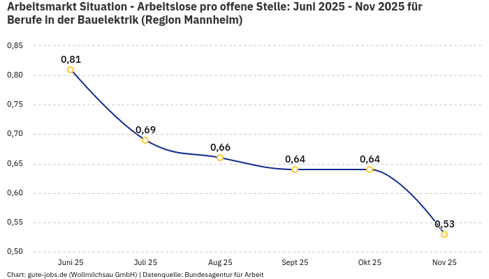 Arbeitsmarkt Situation - Arbeitslose pro offene Stelle: Juni 2025 - Nov 2025 | Für Berufe in der Bauelektrik | Region Mannheim Arbeitsmarkt Situation - Arbeitslose pro offene Stelle: Juni 2025 - Nov 2025 | Für Berufe in der Bauelektrik | Region Mannheim
