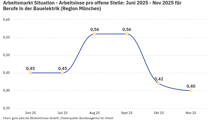 Arbeitsmarkt Situation - Arbeitslose pro offene Stelle: Juni 2025 - Nov 2025 | Für Berufe in der Bauelektrik | Region München Arbeitsmarkt Situation - Arbeitslose pro offene Stelle: Juni 2025 - Nov 2025 | Für Berufe in der Bauelektrik | Region München