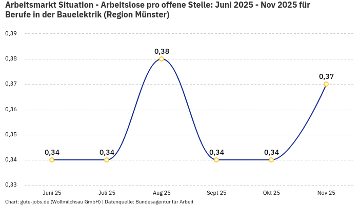 Arbeitsmarkt Situation - Arbeitslose pro offene Stelle: Juni 2025 - Nov 2025 | Für Berufe in der Bauelektrik | Region Münster Arbeitsmarkt Situation - Arbeitslose pro offene Stelle: Juni 2025 - Nov 2025 | Für Berufe in der Bauelektrik | Region Münster