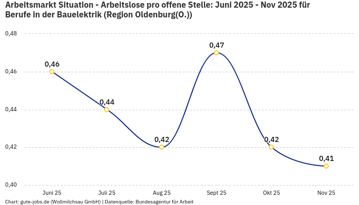 Arbeitsmarkt Situation - Arbeitslose pro offene Stelle: Juni 2025 - Nov 2025 | Für Berufe in der Bauelektrik | Region Oldenburg(O.) Arbeitsmarkt Situation - Arbeitslose pro offene Stelle: Juni 2025 - Nov 2025 | Für Berufe in der Bauelektrik | Region Oldenburg(O.)