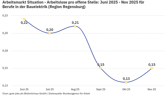 Arbeitsmarkt Situation - Arbeitslose pro offene Stelle: Juni 2025 - Nov 2025 | Für Berufe in der Bauelektrik | Region Regensburg Arbeitsmarkt Situation - Arbeitslose pro offene Stelle: Juni 2025 - Nov 2025 | Für Berufe in der Bauelektrik | Region Regensburg