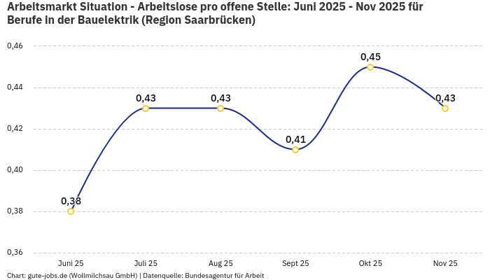Arbeitsmarkt Situation - Arbeitslose pro offene Stelle: Juni 2025 - Nov 2025 | Für Berufe in der Bauelektrik | Region Saarbrücken Arbeitsmarkt Situation - Arbeitslose pro offene Stelle: Juni 2025 - Nov 2025 | Für Berufe in der Bauelektrik | Region Saarbrücken