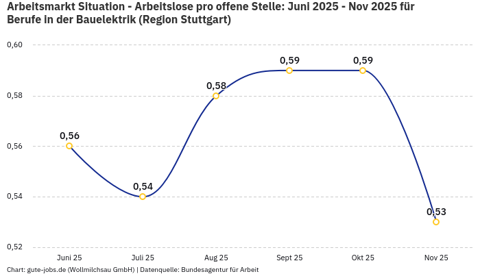 Arbeitsmarkt Situation - Arbeitslose pro offene Stelle: Juni 2025 - Nov 2025 | Für Berufe in der Bauelektrik | Region Stuttgart Arbeitsmarkt Situation - Arbeitslose pro offene Stelle: Juni 2025 - Nov 2025 | Für Berufe in der Bauelektrik | Region Stuttgart