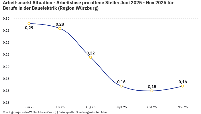 Arbeitsmarkt Situation - Arbeitslose pro offene Stelle: Juni 2025 - Nov 2025 | Für Berufe in der Bauelektrik | Region Würzburg Arbeitsmarkt Situation - Arbeitslose pro offene Stelle: Juni 2025 - Nov 2025 | Für Berufe in der Bauelektrik | Region Würzburg