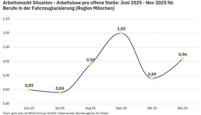 Arbeitsmarkt Situation - Arbeitslose pro offene Stelle: Juni 2025 - Nov 2025 | Für Berufe in der Fahrzeuglackierung | Region München Arbeitsmarkt Situation - Arbeitslose pro offene Stelle: Juni 2025 - Nov 2025 | Für Berufe in der Fahrzeuglackierung | Region München