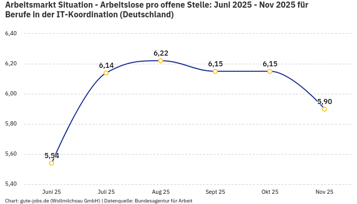 Arbeitsmarkt Situation - Arbeitslose pro offene Stelle: Juni 2025 - Nov 2025 | Für Berufe in der IT-Koordination | Bundesland Deutschland Arbeitsmarkt Situation - Arbeitslose pro offene Stelle: Juni 2025 - Nov 2025 | Für Berufe in der IT-Koordination | Bundesland Deutschland