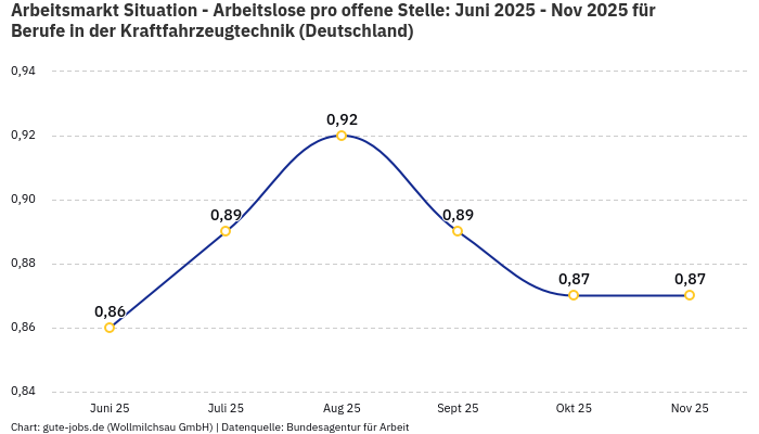 Arbeitsmarkt Situation - Arbeitslose pro offene Stelle: Juni 2025 - Nov 2025 | Für Berufe in der Kraftfahrzeugtechnik | Bundesland Deutschland Arbeitsmarkt Situation - Arbeitslose pro offene Stelle: Juni 2025 - Nov 2025 | Für Berufe in der Kraftfahrzeugtechnik | Bundesland Deutschland