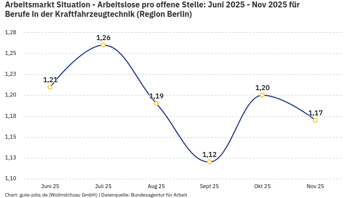 Arbeitsmarkt Situation - Arbeitslose pro offene Stelle: Juni 2025 - Nov 2025 | Für Berufe in der Kraftfahrzeugtechnik | Region Berlin Arbeitsmarkt Situation - Arbeitslose pro offene Stelle: Juni 2025 - Nov 2025 | Für Berufe in der Kraftfahrzeugtechnik | Region Berlin