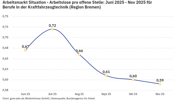 Arbeitsmarkt Situation - Arbeitslose pro offene Stelle: Juni 2025 - Nov 2025 | Für Berufe in der Kraftfahrzeugtechnik | Region Bremen Arbeitsmarkt Situation - Arbeitslose pro offene Stelle: Juni 2025 - Nov 2025 | Für Berufe in der Kraftfahrzeugtechnik | Region Bremen