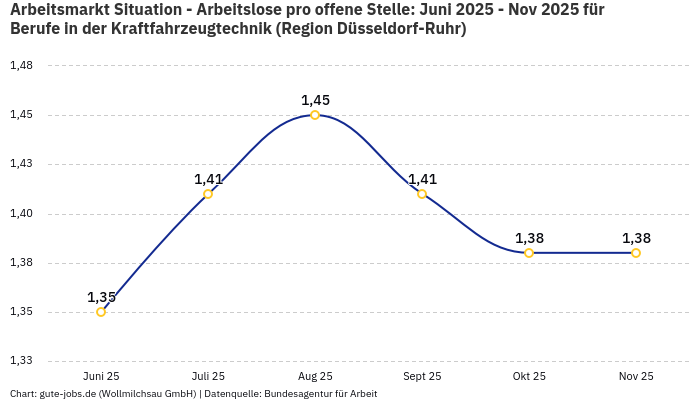 Arbeitsmarkt Situation - Arbeitslose pro offene Stelle: Juni 2025 - Nov 2025 | Für Berufe in der Kraftfahrzeugtechnik | Region Düsseldorf-Ruhr Arbeitsmarkt Situation - Arbeitslose pro offene Stelle: Juni 2025 - Nov 2025 | Für Berufe in der Kraftfahrzeugtechnik | Region Düsseldorf-Ruhr