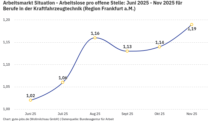 Arbeitsmarkt Situation - Arbeitslose pro offene Stelle: Juni 2025 - Nov 2025 | Für Berufe in der Kraftfahrzeugtechnik | Region Frankfurt a.M. Arbeitsmarkt Situation - Arbeitslose pro offene Stelle: Juni 2025 - Nov 2025 | Für Berufe in der Kraftfahrzeugtechnik | Region Frankfurt a.M.