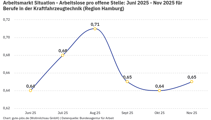 Arbeitsmarkt Situation - Arbeitslose pro offene Stelle: Juni 2025 - Nov 2025 | Für Berufe in der Kraftfahrzeugtechnik | Region Hamburg Arbeitsmarkt Situation - Arbeitslose pro offene Stelle: Juni 2025 - Nov 2025 | Für Berufe in der Kraftfahrzeugtechnik | Region Hamburg