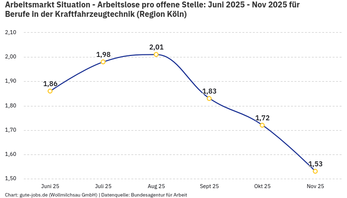 Arbeitsmarkt Situation - Arbeitslose pro offene Stelle: Juni 2025 - Nov 2025 | Für Berufe in der Kraftfahrzeugtechnik | Region Köln Arbeitsmarkt Situation - Arbeitslose pro offene Stelle: Juni 2025 - Nov 2025 | Für Berufe in der Kraftfahrzeugtechnik | Region Köln