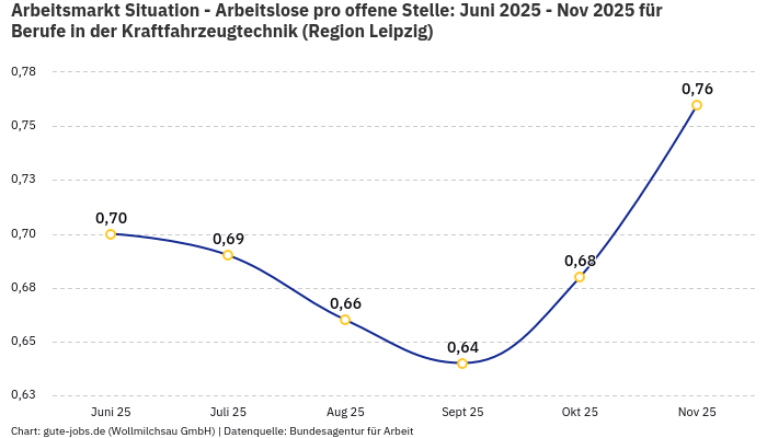 Arbeitsmarkt Situation - Arbeitslose pro offene Stelle: Juni 2025 - Nov 2025 | Für Berufe in der Kraftfahrzeugtechnik | Region Leipzig
