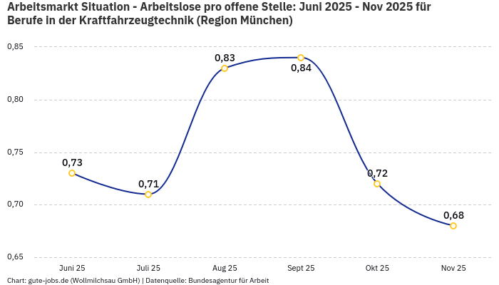 Arbeitsmarkt Situation - Arbeitslose pro offene Stelle: Juni 2025 - Nov 2025 | Für Berufe in der Kraftfahrzeugtechnik | Region München Arbeitsmarkt Situation - Arbeitslose pro offene Stelle: Juni 2025 - Nov 2025 | Für Berufe in der Kraftfahrzeugtechnik | Region München