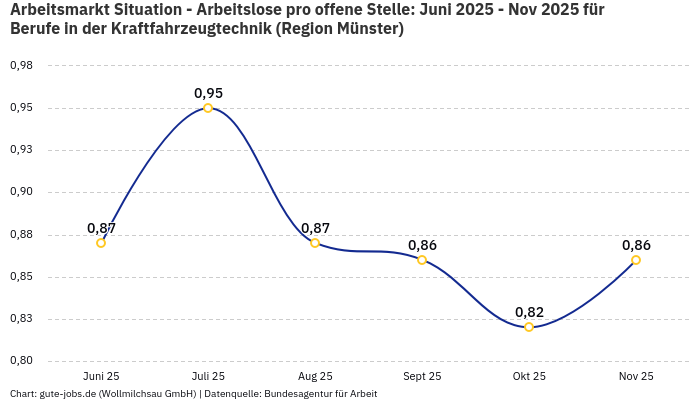 Arbeitsmarkt Situation - Arbeitslose pro offene Stelle: Juni 2025 - Nov 2025 | Für Berufe in der Kraftfahrzeugtechnik | Region Münster Arbeitsmarkt Situation - Arbeitslose pro offene Stelle: Juni 2025 - Nov 2025 | Für Berufe in der Kraftfahrzeugtechnik | Region Münster