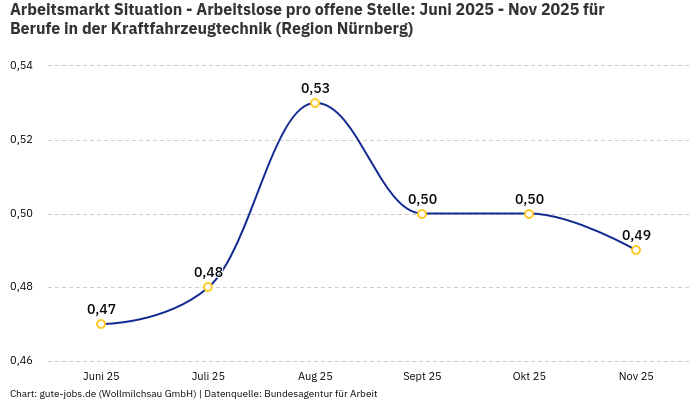 Arbeitsmarkt Situation - Arbeitslose pro offene Stelle: Juni 2025 - Nov 2025 | Für Berufe in der Kraftfahrzeugtechnik | Region Nürnberg Arbeitsmarkt Situation - Arbeitslose pro offene Stelle: Juni 2025 - Nov 2025 | Für Berufe in der Kraftfahrzeugtechnik | Region Nürnberg