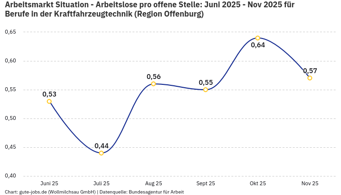 Arbeitsmarkt Situation - Arbeitslose pro offene Stelle: Juni 2025 - Nov 2025 | Für Berufe in der Kraftfahrzeugtechnik | Region Offenburg Arbeitsmarkt Situation - Arbeitslose pro offene Stelle: Juni 2025 - Nov 2025 | Für Berufe in der Kraftfahrzeugtechnik | Region Offenburg