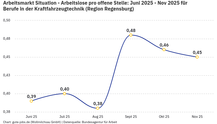Arbeitsmarkt Situation - Arbeitslose pro offene Stelle: Juni 2025 - Nov 2025 | Für Berufe in der Kraftfahrzeugtechnik | Region Regensburg Arbeitsmarkt Situation - Arbeitslose pro offene Stelle: Juni 2025 - Nov 2025 | Für Berufe in der Kraftfahrzeugtechnik | Region Regensburg