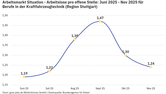Arbeitsmarkt Situation - Arbeitslose pro offene Stelle: Juni 2025 - Nov 2025 | Für Berufe in der Kraftfahrzeugtechnik | Region Stuttgart Arbeitsmarkt Situation - Arbeitslose pro offene Stelle: Juni 2025 - Nov 2025 | Für Berufe in der Kraftfahrzeugtechnik | Region Stuttgart