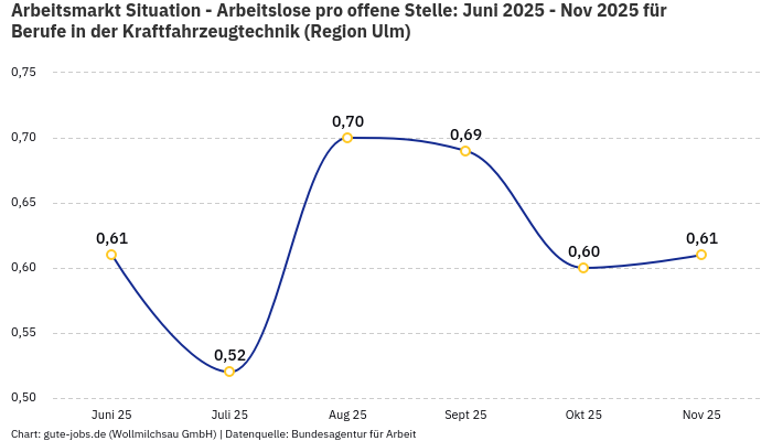 Arbeitsmarkt Situation - Arbeitslose pro offene Stelle: Juni 2025 - Nov 2025 | Für Berufe in der Kraftfahrzeugtechnik | Region Ulm Arbeitsmarkt Situation - Arbeitslose pro offene Stelle: Juni 2025 - Nov 2025 | Für Berufe in der Kraftfahrzeugtechnik | Region Ulm