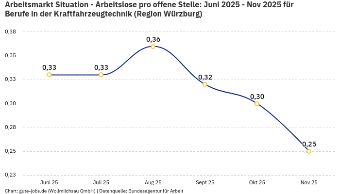 Arbeitsmarkt Situation - Arbeitslose pro offene Stelle: Juni 2025 - Nov 2025 | Für Berufe in der Kraftfahrzeugtechnik | Region Würzburg Arbeitsmarkt Situation - Arbeitslose pro offene Stelle: Juni 2025 - Nov 2025 | Für Berufe in der Kraftfahrzeugtechnik | Region Würzburg