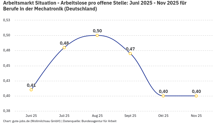 Arbeitsmarkt Situation - Arbeitslose pro offene Stelle: Juni 2025 - Nov 2025 | Für Berufe in der Mechatronik | Bundesland Deutschland Arbeitsmarkt Situation - Arbeitslose pro offene Stelle: Juni 2025 - Nov 2025 | Für Berufe in der Mechatronik | Bundesland Deutschland