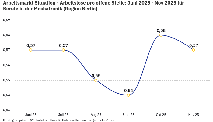 Arbeitsmarkt Situation - Arbeitslose pro offene Stelle: Juni 2025 - Nov 2025 | Für Berufe in der Mechatronik | Region Berlin Arbeitsmarkt Situation - Arbeitslose pro offene Stelle: Juni 2025 - Nov 2025 | Für Berufe in der Mechatronik | Region Berlin