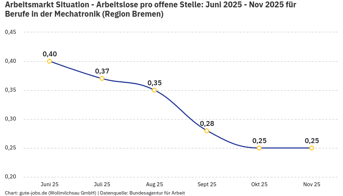 Arbeitsmarkt Situation - Arbeitslose pro offene Stelle: Juni 2025 - Nov 2025 | Für Berufe in der Mechatronik | Region Bremen Arbeitsmarkt Situation - Arbeitslose pro offene Stelle: Juni 2025 - Nov 2025 | Für Berufe in der Mechatronik | Region Bremen