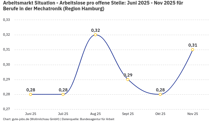 Arbeitsmarkt Situation - Arbeitslose pro offene Stelle: Juni 2025 - Nov 2025 | Für Berufe in der Mechatronik | Region Hamburg Arbeitsmarkt Situation - Arbeitslose pro offene Stelle: Juni 2025 - Nov 2025 | Für Berufe in der Mechatronik | Region Hamburg