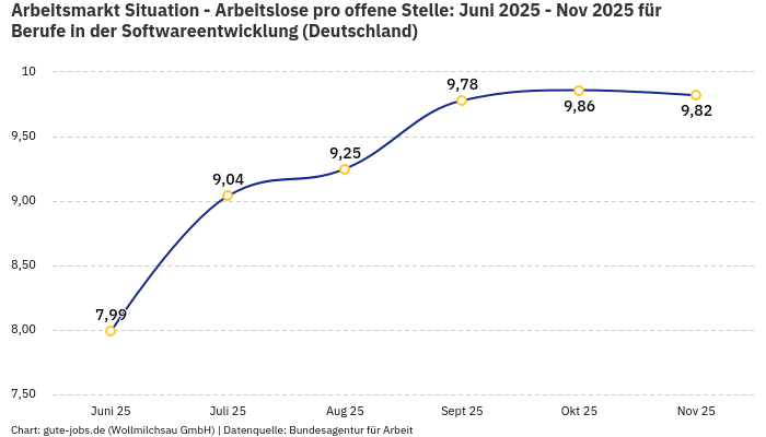 Arbeitsmarkt Situation - Arbeitslose pro offene Stelle: Juni 2025 - Nov 2025 | Für Berufe in der Softwareentwicklung | Bundesland Deutschland Arbeitsmarkt Situation - Arbeitslose pro offene Stelle: Juni 2025 - Nov 2025 | Für Berufe in der Softwareentwicklung | Bundesland Deutschland