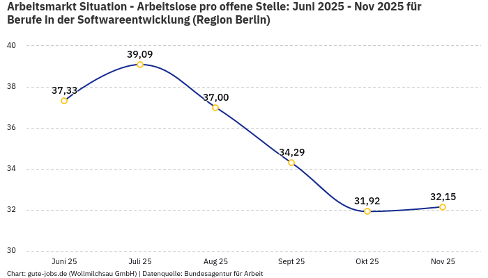 Arbeitsmarkt Situation - Arbeitslose pro offene Stelle: Juni 2025 - Nov 2025 | Für Berufe in der Softwareentwicklung | Region Berlin Arbeitsmarkt Situation - Arbeitslose pro offene Stelle: Juni 2025 - Nov 2025 | Für Berufe in der Softwareentwicklung | Region Berlin