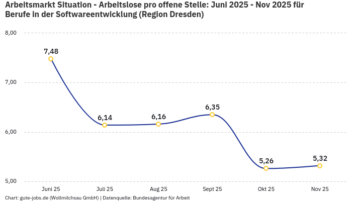 Arbeitsmarkt Situation - Arbeitslose pro offene Stelle: Juni 2025 - Nov 2025 | Für Berufe in der Softwareentwicklung | Region Dresden Arbeitsmarkt Situation - Arbeitslose pro offene Stelle: Juni 2025 - Nov 2025 | Für Berufe in der Softwareentwicklung | Region Dresden