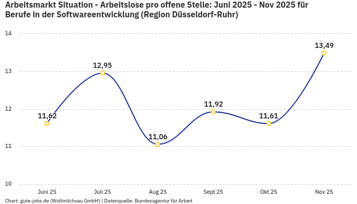 Arbeitsmarkt Situation - Arbeitslose pro offene Stelle: Juni 2025 - Nov 2025 | Für Berufe in der Softwareentwicklung | Region Düsseldorf-Ruhr Arbeitsmarkt Situation - Arbeitslose pro offene Stelle: Juni 2025 - Nov 2025 | Für Berufe in der Softwareentwicklung | Region Düsseldorf-Ruhr