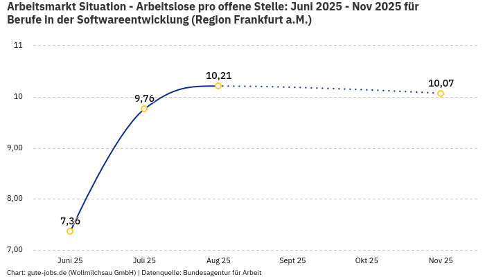 Arbeitsmarkt Situation - Arbeitslose pro offene Stelle: Juni 2025 - Nov 2025 | Für Berufe in der Softwareentwicklung | Region Frankfurt a.M. Arbeitsmarkt Situation - Arbeitslose pro offene Stelle: Juni 2025 - Nov 2025 | Für Berufe in der Softwareentwicklung | Region Frankfurt a.M.