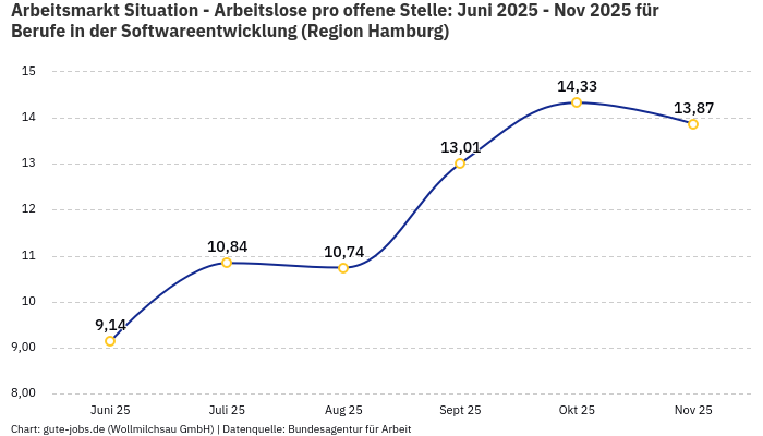 Arbeitsmarkt Situation - Arbeitslose pro offene Stelle: Juni 2025 - Nov 2025 | Für Berufe in der Softwareentwicklung | Region Hamburg Arbeitsmarkt Situation - Arbeitslose pro offene Stelle: Juni 2025 - Nov 2025 | Für Berufe in der Softwareentwicklung | Region Hamburg