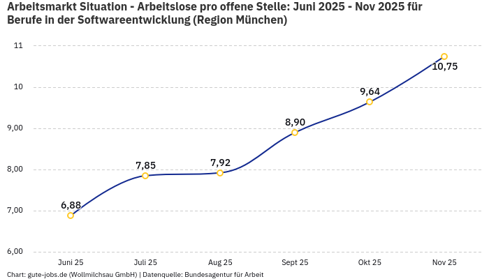 Arbeitsmarkt Situation - Arbeitslose pro offene Stelle: Juni 2025 - Nov 2025 | Für Berufe in der Softwareentwicklung | Region München Arbeitsmarkt Situation - Arbeitslose pro offene Stelle: Juni 2025 - Nov 2025 | Für Berufe in der Softwareentwicklung | Region München