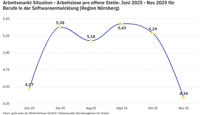 Arbeitsmarkt Situation - Arbeitslose pro offene Stelle: Juni 2025 - Nov 2025 | Für Berufe in der Softwareentwicklung | Region Nürnberg Arbeitsmarkt Situation - Arbeitslose pro offene Stelle: Juni 2025 - Nov 2025 | Für Berufe in der Softwareentwicklung | Region Nürnberg