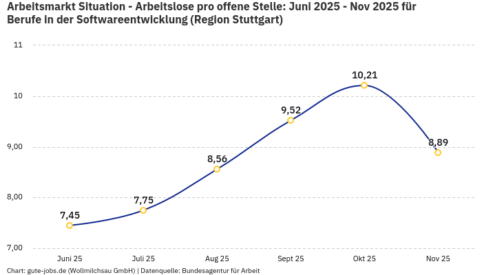 Arbeitsmarkt Situation - Arbeitslose pro offene Stelle: Juni 2025 - Nov 2025 | Für Berufe in der Softwareentwicklung | Region Stuttgart Arbeitsmarkt Situation - Arbeitslose pro offene Stelle: Juni 2025 - Nov 2025 | Für Berufe in der Softwareentwicklung | Region Stuttgart