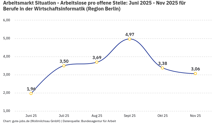 Arbeitsmarkt Situation - Arbeitslose pro offene Stelle: Juni 2025 - Nov 2025 | Für Berufe in der Wirtschaftsinformatik | Region Berlin Arbeitsmarkt Situation - Arbeitslose pro offene Stelle: Juni 2025 - Nov 2025 | Für Berufe in der Wirtschaftsinformatik | Region Berlin