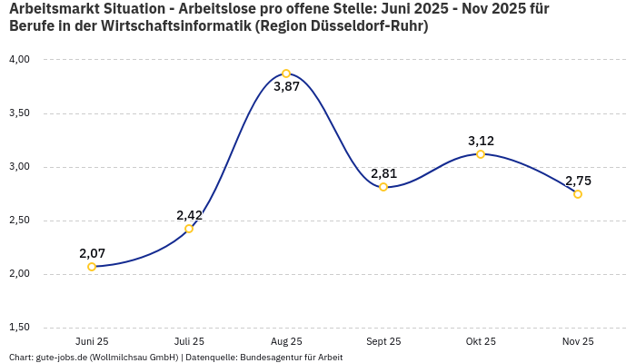 Arbeitsmarkt Situation - Arbeitslose pro offene Stelle: Juni 2025 - Nov 2025 | Für Berufe in der Wirtschaftsinformatik | Region Düsseldorf-Ruhr Arbeitsmarkt Situation - Arbeitslose pro offene Stelle: Juni 2025 - Nov 2025 | Für Berufe in der Wirtschaftsinformatik | Region Düsseldorf-Ruhr