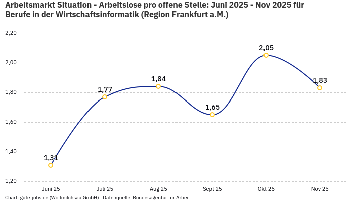 Arbeitsmarkt Situation - Arbeitslose pro offene Stelle: Juni 2025 - Nov 2025 | Für Berufe in der Wirtschaftsinformatik | Region Frankfurt a.M. Arbeitsmarkt Situation - Arbeitslose pro offene Stelle: Juni 2025 - Nov 2025 | Für Berufe in der Wirtschaftsinformatik | Region Frankfurt a.M.