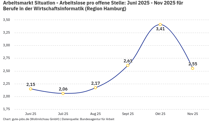 Arbeitsmarkt Situation - Arbeitslose pro offene Stelle: Juni 2025 - Nov 2025 | Für Berufe in der Wirtschaftsinformatik | Region Hamburg Arbeitsmarkt Situation - Arbeitslose pro offene Stelle: Juni 2025 - Nov 2025 | Für Berufe in der Wirtschaftsinformatik | Region Hamburg
