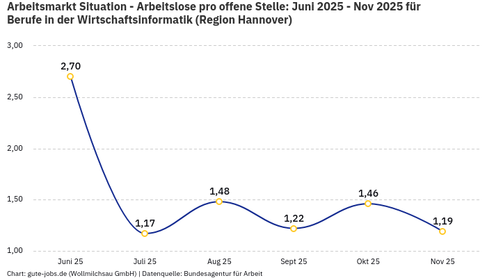Arbeitsmarkt Situation - Arbeitslose pro offene Stelle: Juni 2025 - Nov 2025 | Für Berufe in der Wirtschaftsinformatik | Region Hannover Arbeitsmarkt Situation - Arbeitslose pro offene Stelle: Juni 2025 - Nov 2025 | Für Berufe in der Wirtschaftsinformatik | Region Hannover