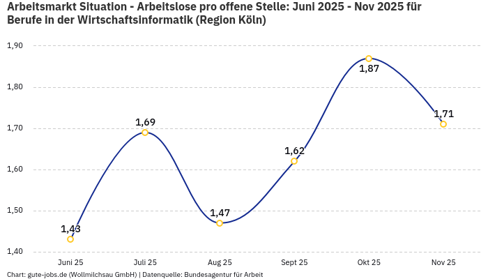 Arbeitsmarkt Situation - Arbeitslose pro offene Stelle: Juni 2025 - Nov 2025 | Für Berufe in der Wirtschaftsinformatik | Region Köln Arbeitsmarkt Situation - Arbeitslose pro offene Stelle: Juni 2025 - Nov 2025 | Für Berufe in der Wirtschaftsinformatik | Region Köln