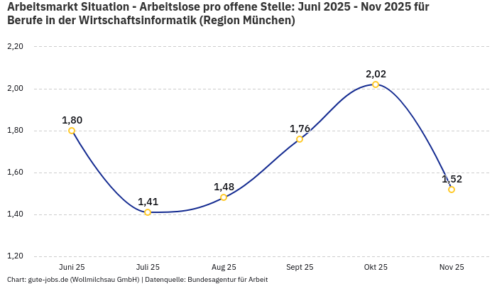 Arbeitsmarkt Situation - Arbeitslose pro offene Stelle: Juni 2025 - Nov 2025 | Für Berufe in der Wirtschaftsinformatik | Region München Arbeitsmarkt Situation - Arbeitslose pro offene Stelle: Juni 2025 - Nov 2025 | Für Berufe in der Wirtschaftsinformatik | Region München