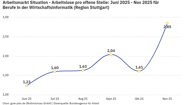 Arbeitsmarkt Situation - Arbeitslose pro offene Stelle: Juni 2025 - Nov 2025 | Für Berufe in der Wirtschaftsinformatik | Region Stuttgart Arbeitsmarkt Situation - Arbeitslose pro offene Stelle: Juni 2025 - Nov 2025 | Für Berufe in der Wirtschaftsinformatik | Region Stuttgart